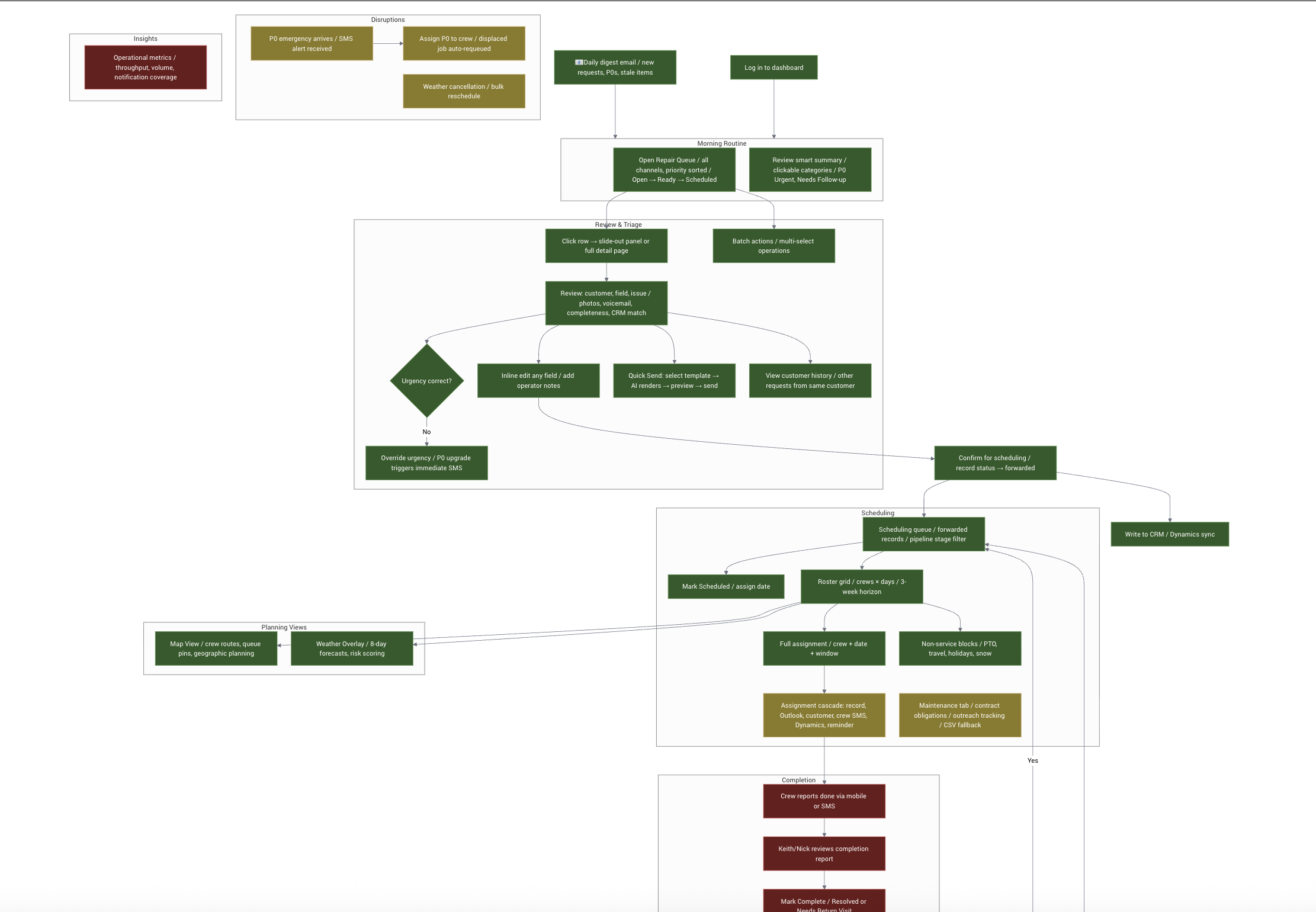 Workflow map built from AI-copiloted interviews with the operations team